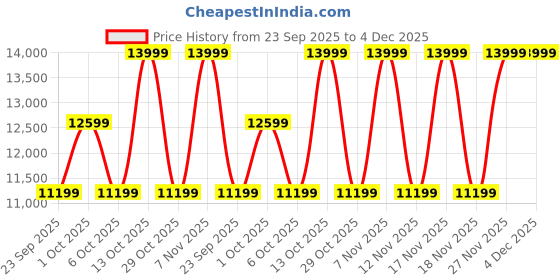 in.puma.com puma Bowling 24.1 Cricket Shoes puma Price History Graph from 23 Sep 2025 to 4 Dec 2025