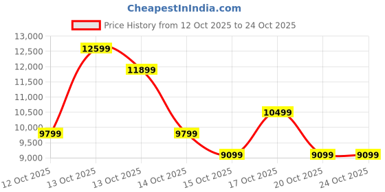 in.puma.com puma Bowling 24.1 Cricket Shoes puma Price History Graph from 12 Oct 2025 to 24 Oct 2025