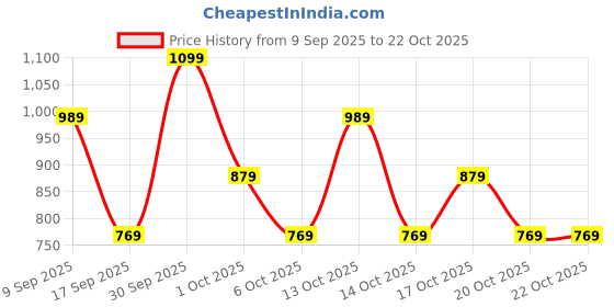 in.puma.com puma BOWTIQUE Girls' Relaxed Ribbon Detail Tee puma Price History Graph from 9 Sep 2025 to 21 Oct 2025