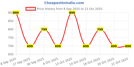 in.puma.com puma Box Graphic Youth Tee puma Price History Graph from 8 Sep 2025 to 21 Oct 2025