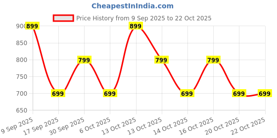 in.puma.com puma Box Graphic Youth Tee puma Price History Graph from 9 Sep 2025 to 22 Oct 2025