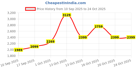 in.puma.com puma BRAND LOVE Men's Printed 8" Shorts puma Price History Graph from 10 Sep 2025 to 23 Oct 2025