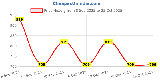 in.puma.com puma BUTTERFLY VIBE Logo Youth Tee puma Price History Graph from 8 Sep 2025 to 23 Oct 2025