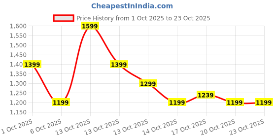 in.puma.com puma Butterfly Vibe Youth High Waist Shorts puma Price History Graph from 1 Oct 2025 to 23 Oct 2025