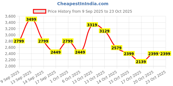 in.puma.com puma BUTTERFLY VIBE Youth Relaxed Fit Cargo Pants puma Price History Graph from 9 Sep 2025 to 23 Oct 2025