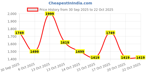 in.puma.com puma BUTTERFLY VIBE Youth Relaxed Fit Ribbed Pants puma Price History Graph from 30 Sep 2025 to 22 Oct 2025