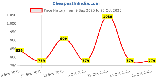 in.puma.com puma BUTTERFLY VIBE Youth Slim Fit Crop Tee puma Price History Graph from 9 Sep 2025 to 23 Oct 2025