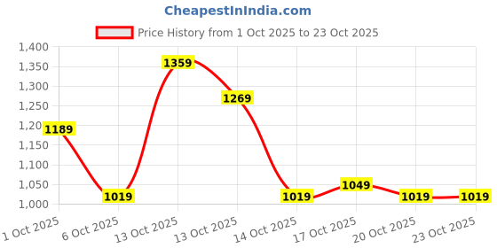 in.puma.com puma BUTTERFLY VIBE Youth Slim Fit Ribbed Tank Dress puma Price History Graph from 1 Oct 2025 to 23 Oct 2025