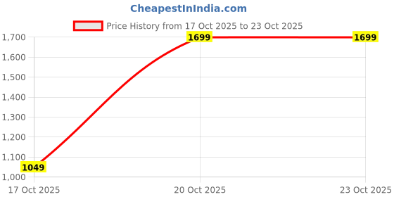 in.puma.com puma BUTTERFLY VIBE Youth Slim Fit Ribbed Tank Dress puma Price History Graph from 17 Oct 2025 to 23 Oct 2025