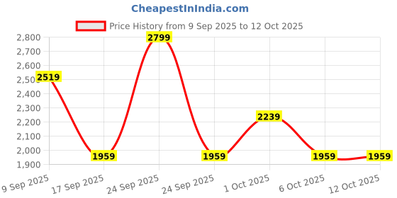 in.puma.com puma Buzz Backpack puma Price History Graph from 9 Sep 2025 to 11 Oct 2025