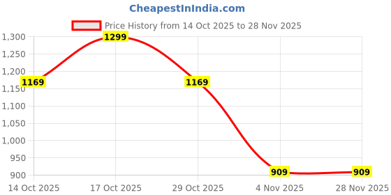 in.puma.com puma Buzz Portable Bag puma Price History Graph from 14 Oct 2025 to 28 Nov 2025