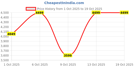 in.puma.com puma CA Pro Curious Explorer Kids' Colourblock Shoes puma Price History Graph from 1 Oct 2025 to 18 Oct 2025