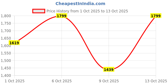 in.puma.com puma CA Pro Women's Wallet puma Price History Graph from 1 Oct 2025 to 13 Oct 2025