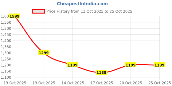 in.puma.com puma CAGE Football puma Price History Graph from 13 Oct 2025 to 24 Oct 2025