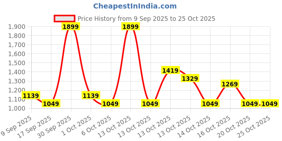in.puma.com puma CAGE Football puma Price History Graph from 9 Sep 2025 to 24 Oct 2025