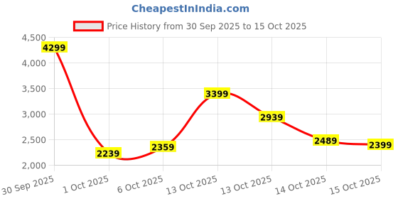 in.puma.com puma Camo Graphic Women's Regular Fit Hoodie puma Price History Graph from 30 Sep 2025 to 15 Oct 2025