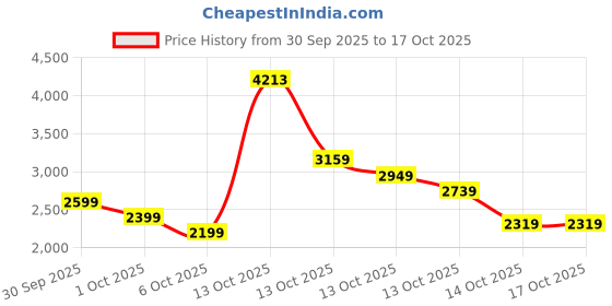 in.puma.com puma Camo Men's Regular Fit Crew-Neck Sweatshirt puma Price History Graph from 30 Sep 2025 to 16 Oct 2025