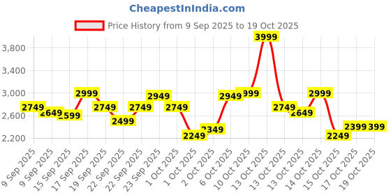 in.puma.com puma Carina 2.0 Women's Sneakers puma Price History Graph from 9 Sep 2025 to 19 Oct 2025