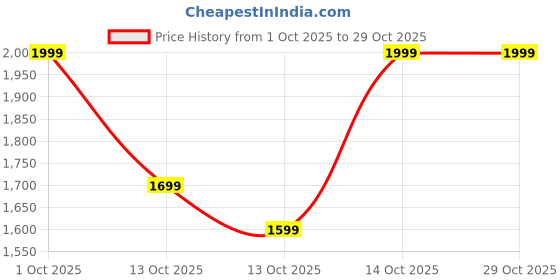 in.puma.com puma Carina Shopper Bag puma Price History Graph from 1 Oct 2025 to 29 Oct 2025