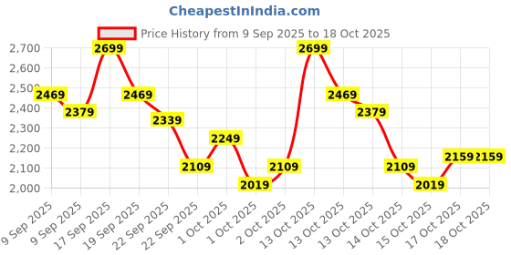in.puma.com puma Carina Slim Perf Women's Sneakers puma Price History Graph from 9 Sep 2025 to 17 Oct 2025