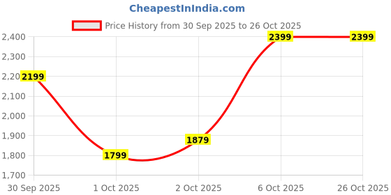 in.puma.com puma Cassey Revamp Women's Sneakers puma Price History Graph from 30 Sep 2025 to 25 Oct 2025