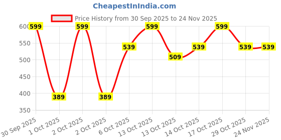 in.puma.com puma Cat Logo Cap puma Price History Graph from 30 Sep 2025 to 23 Nov 2025