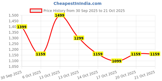 in.puma.com puma Cat Logo Knitted Shorts puma Price History Graph from 30 Sep 2025 to 21 Oct 2025