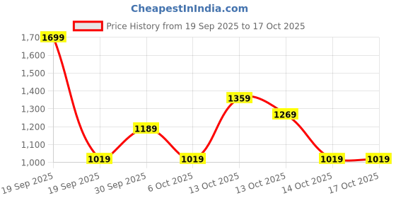 in.puma.com puma CATS CLUB Kid's Relaxed Fit Shorts puma Price History Graph from 19 Sep 2025 to 16 Oct 2025