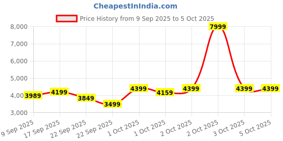 in.puma.com puma Cell Fraction Fade Men's Running Shoes puma Price History Graph from 9 Sep 2025 to 4 Oct 2025