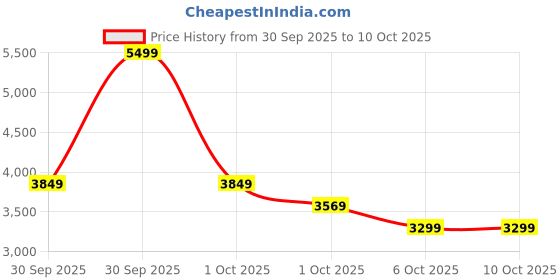 in.puma.com puma Cell Thrill Running Shoes puma Price History Graph from 30 Sep 2025 to 9 Oct 2025