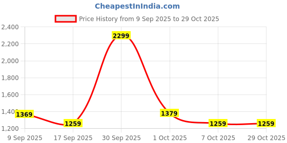 in.puma.com puma CHALLENGER Sports Bag puma Price History Graph from 9 Sep 2025 to 29 Oct 2025