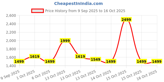 in.puma.com puma Chintz Backpack puma Price History Graph from 9 Sep 2025 to 16 Oct 2025