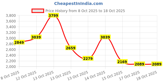 in.puma.com puma Cirque Slip-On Men's Shoes puma Price History Graph from 8 Oct 2025 to 18 Oct 2025