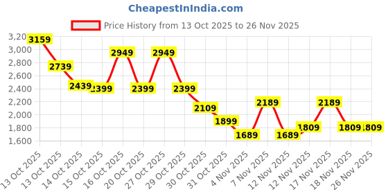 in.puma.com puma CLASS ACT Women's Relaxed Fit Crew Neck Sweatshirt puma Price History Graph from 13 Oct 2025 to 26 Nov 2025