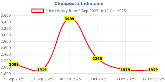 in.puma.com puma CLASS Comfort Women's Sweatpants puma Price History Graph from 9 Sep 2025 to 11 Oct 2025