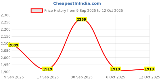 in.puma.com puma CLASS Comfort Women's Sweatpants puma Price History Graph from 9 Sep 2025 to 11 Oct 2025