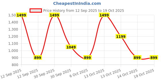 in.puma.com puma Class Striped Youth Tee puma Price History Graph from 12 Sep 2025 to 19 Oct 2025