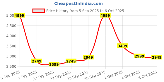 in.puma.com puma Class Washed Men's Sweatpants puma Price History Graph from 5 Sep 2025 to 6 Oct 2025