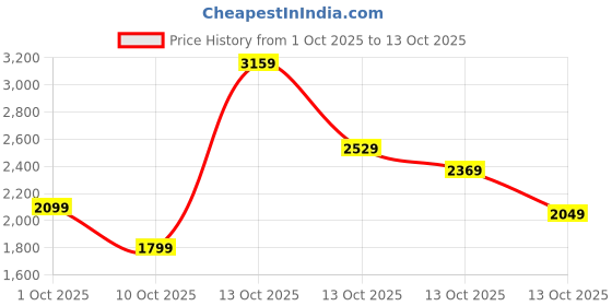 in.puma.com puma CLASS Women's 5" Washed Shorts puma Price History Graph from 1 Oct 2025 to 13 Oct 2025