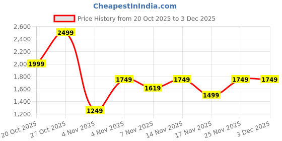 in.puma.com puma CLASS Women's High-Waist Flared Leggings puma Price History Graph from 20 Oct 2025 to 2 Dec 2025