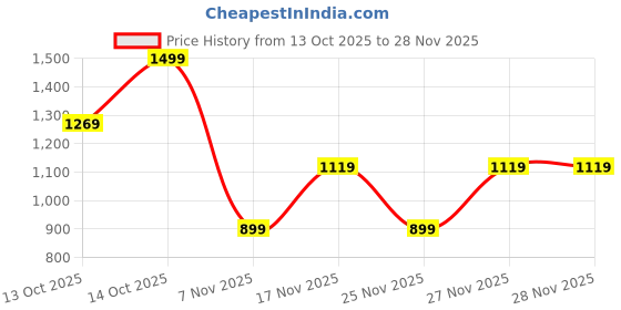 in.puma.com puma CLASS Women's Relaxed Fit Tee puma Price History Graph from 13 Oct 2025 to 27 Nov 2025