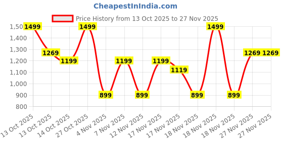 in.puma.com puma CLASS Women's Relaxed Fit Tee puma Price History Graph from 13 Oct 2025 to 27 Nov 2025