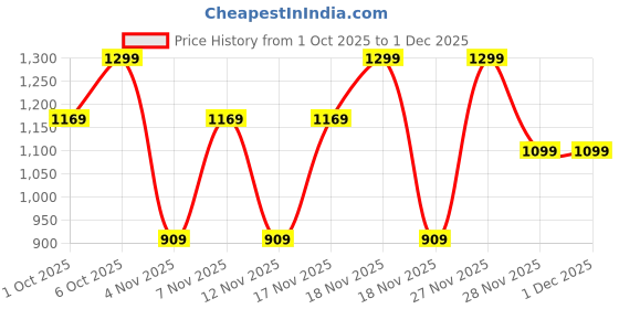 in.puma.com puma CLASS Women's Slim Fit Short Tank puma Price History Graph from 1 Oct 2025 to 30 Nov 2025