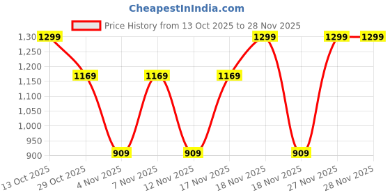 in.puma.com puma CLASS Women's Slim Fit Short Tank puma Price History Graph from 13 Oct 2025 to 27 Nov 2025