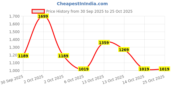 in.puma.com puma Class Youth Shorts puma Price History Graph from 30 Sep 2025 to 24 Oct 2025