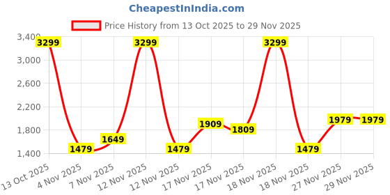 in.puma.com puma Classic Backpack puma Price History Graph from 13 Oct 2025 to 28 Nov 2025