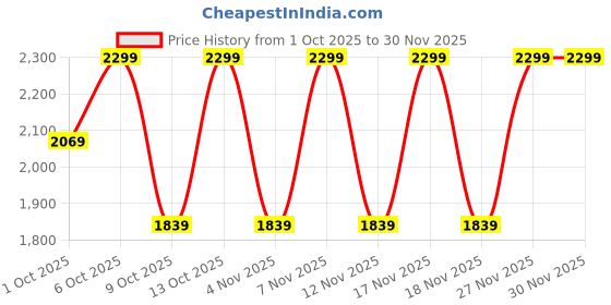 in.puma.com puma Classic L. V2 Premium Leather Wallet puma Price History Graph from 1 Oct 2025 to 30 Nov 2025