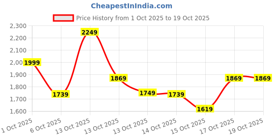 in.puma.com puma Classics 90's Prep Crew Relaxed Fit Sweatshirt puma Price History Graph from 1 Oct 2025 to 18 Oct 2025