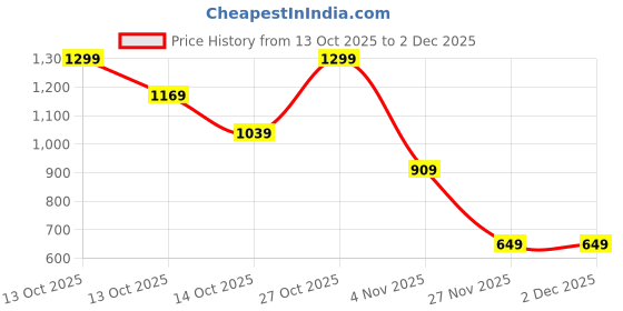 in.puma.com puma Classics '90s Prep Skirt Youth Regular Fit puma Price History Graph from 13 Oct 2025 to 1 Dec 2025