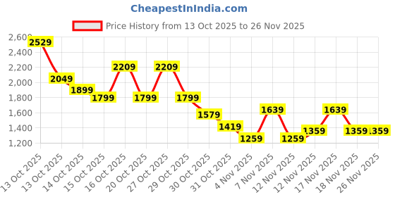 in.puma.com puma Classics Aop Women's 7" Short Tights puma Price History Graph from 13 Oct 2025 to 26 Nov 2025